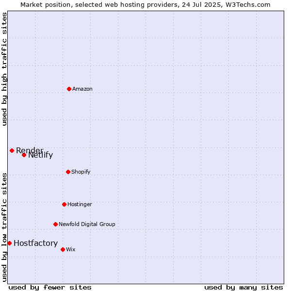 Market position of Netlify vs. Render vs. Hostfactory