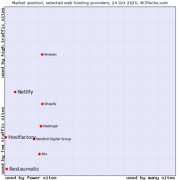 Market position of Netlify vs. Restaumatic vs. Hostfactory