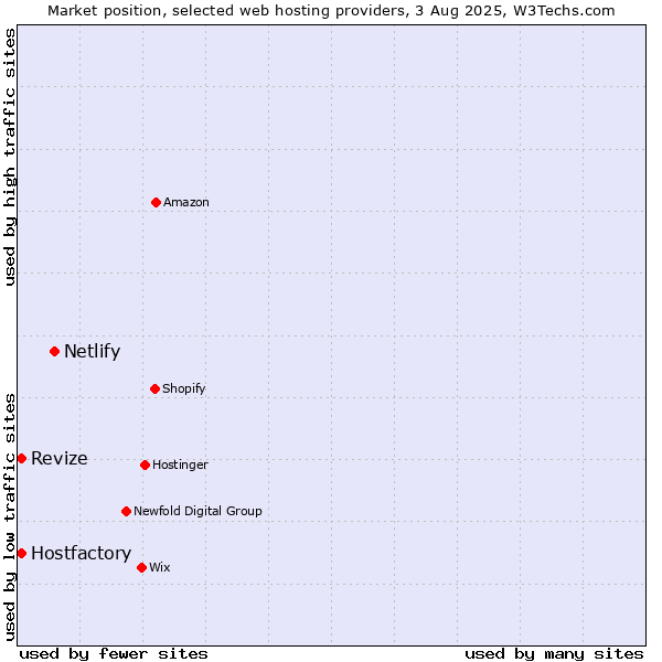 Market position of Netlify vs. Revize vs. Hostfactory