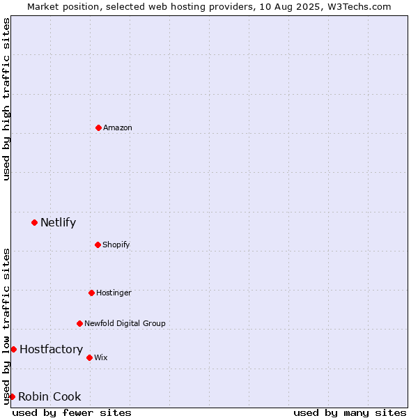 Market position of Netlify vs. Hostfactory vs. Robin Cook
