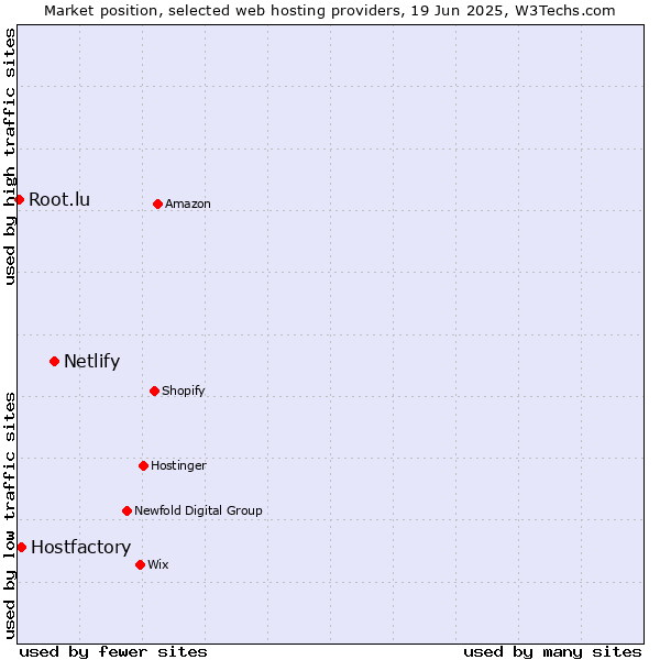 Market position of Netlify vs. Hostfactory vs. Root.lu