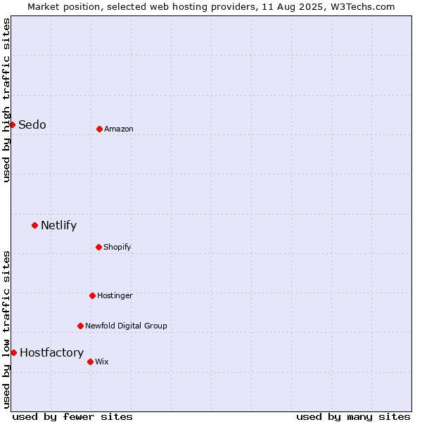 Market position of Netlify vs. Hostfactory vs. Sedo