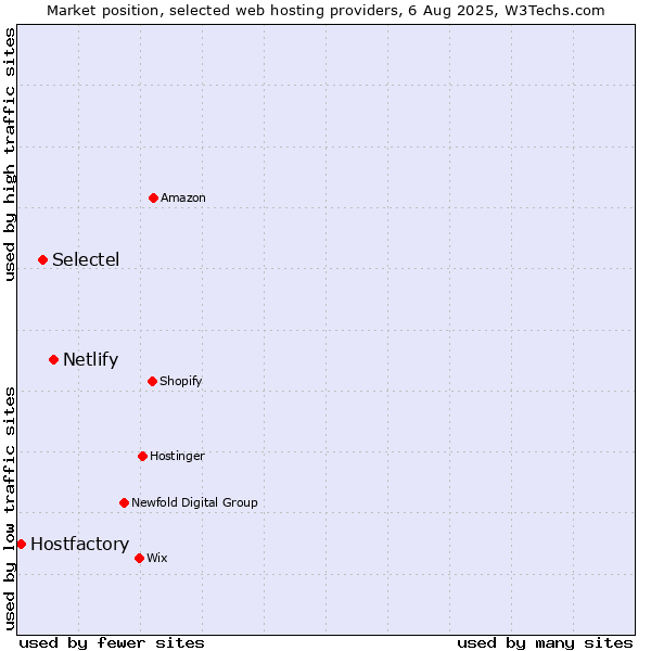 Market position of Netlify vs. Selectel vs. Hostfactory