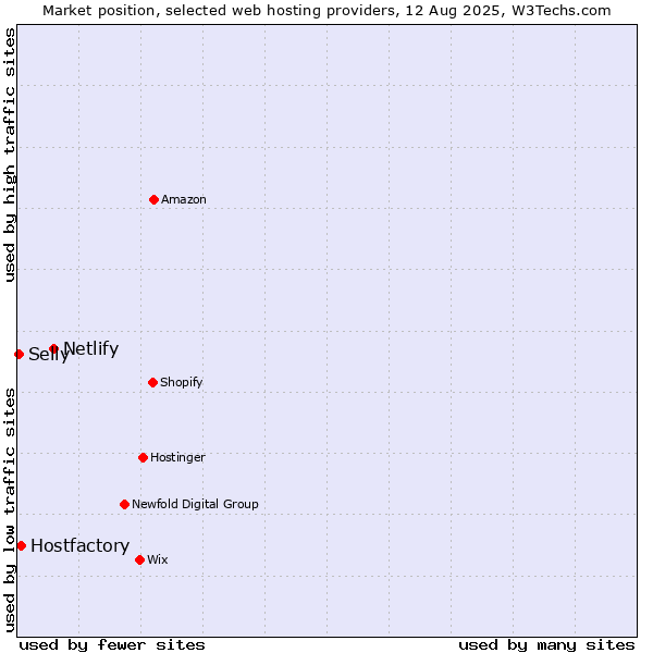 Market position of Netlify vs. Hostfactory vs. Selly