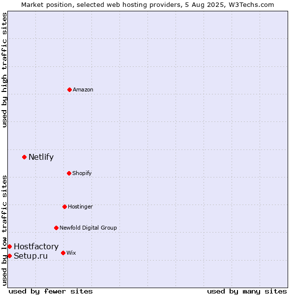 Market position of Netlify vs. Hostfactory vs. Setup.ru