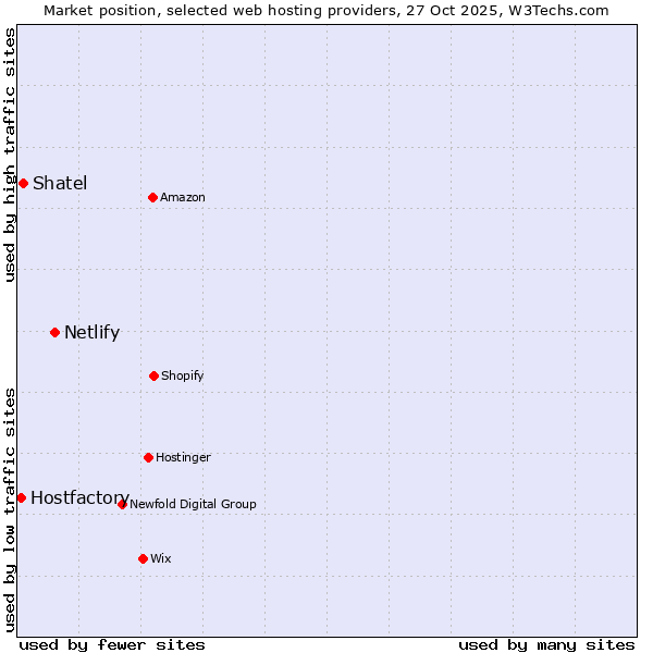 Market position of Netlify vs. Shatel vs. Hostfactory