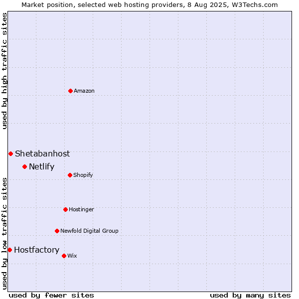 Market position of Netlify vs. Shetabanhost vs. Hostfactory