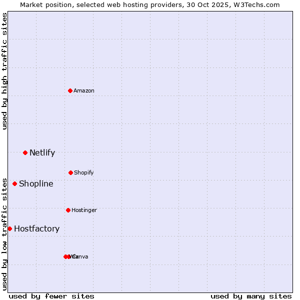 Market position of Netlify vs. Shopline vs. Hostfactory