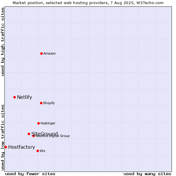 Market position of SiteGround vs. Netlify vs. Hostfactory