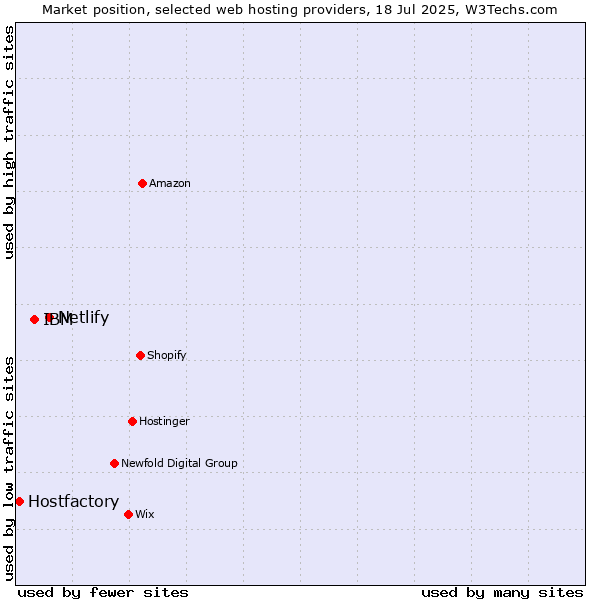 Market position of Netlify vs. IBM vs. Hostfactory
