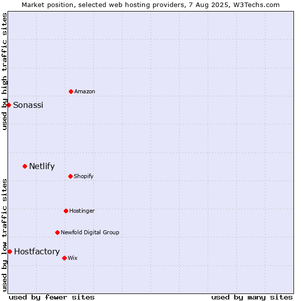 Market position of Netlify vs. Hostfactory vs. Sonassi