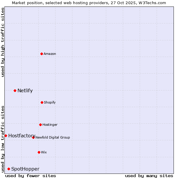 Market position of Netlify vs. SpotHopper vs. Hostfactory