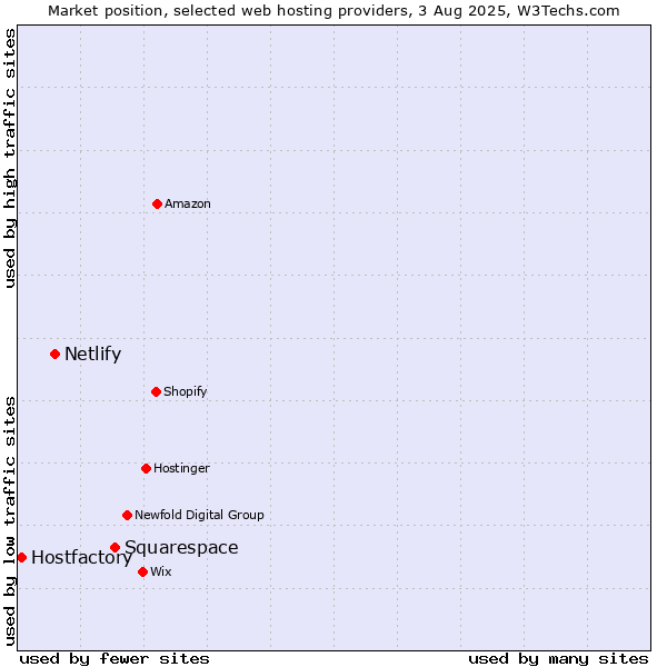 Market position of Squarespace vs. Netlify vs. Hostfactory