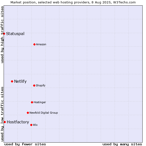 Market position of Netlify vs. Hostfactory vs. Statuspal