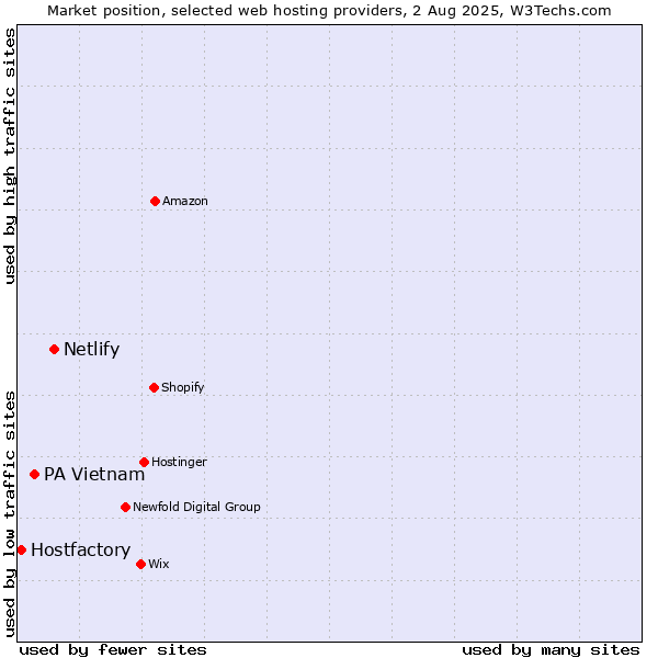 Market position of Netlify vs. PA Vietnam vs. Hostfactory