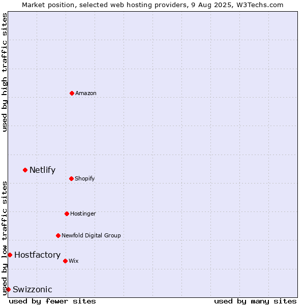 Market position of Netlify vs. Hostfactory vs. Swizzonic