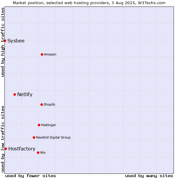 Market position of Netlify vs. Hostfactory vs. Sysbee