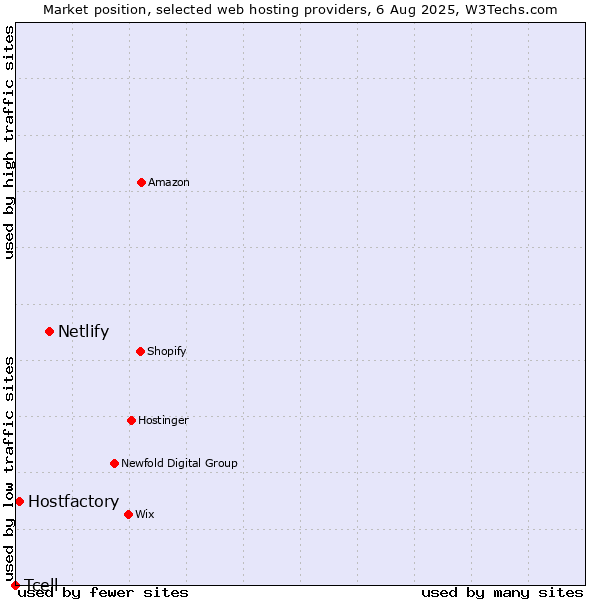 Market position of Netlify vs. Hostfactory vs. Tcell
