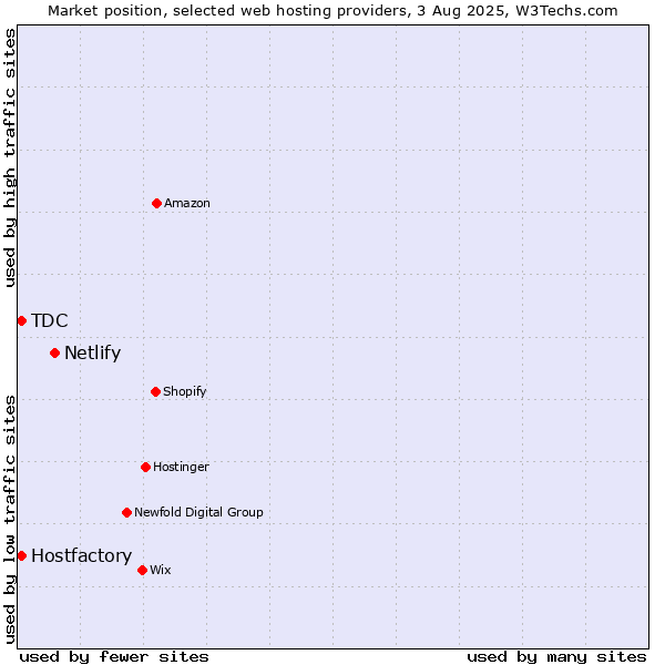 Market position of Netlify vs. TDC vs. Hostfactory