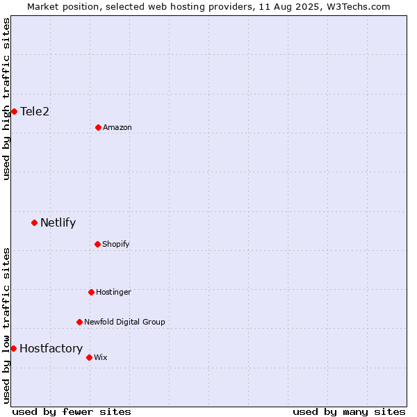 Market position of Netlify vs. Tele2 vs. Hostfactory