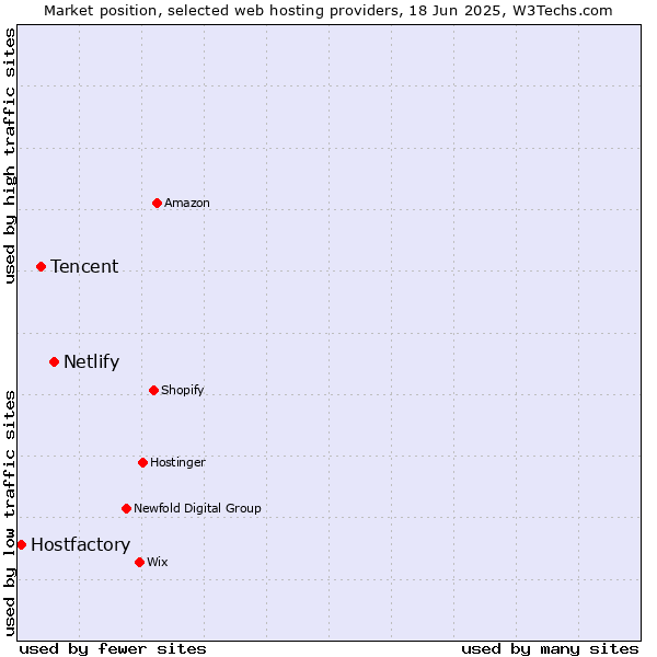 Market position of Netlify vs. Tencent vs. Hostfactory