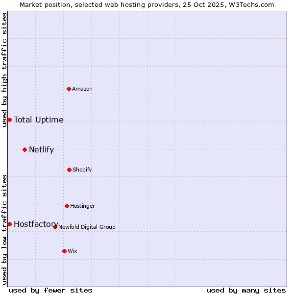 Market position of Netlify vs. Hostfactory vs. Total Uptime