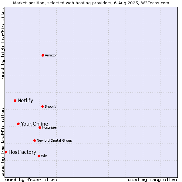 Market position of Your.Online vs. Netlify vs. Hostfactory