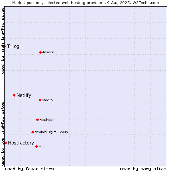 Market position of Netlify vs. Hostfactory vs. Trilogi
