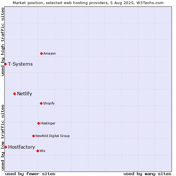 Market position of Netlify vs. Hostfactory vs. T-Systems