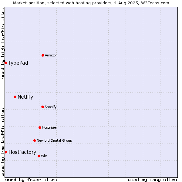 Market position of Netlify vs. Hostfactory vs. TypePad