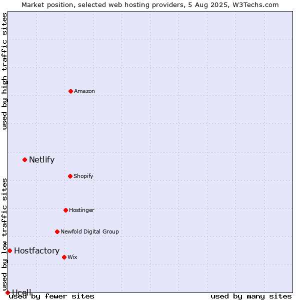 Market position of Netlify vs. Hostfactory vs. Ucell