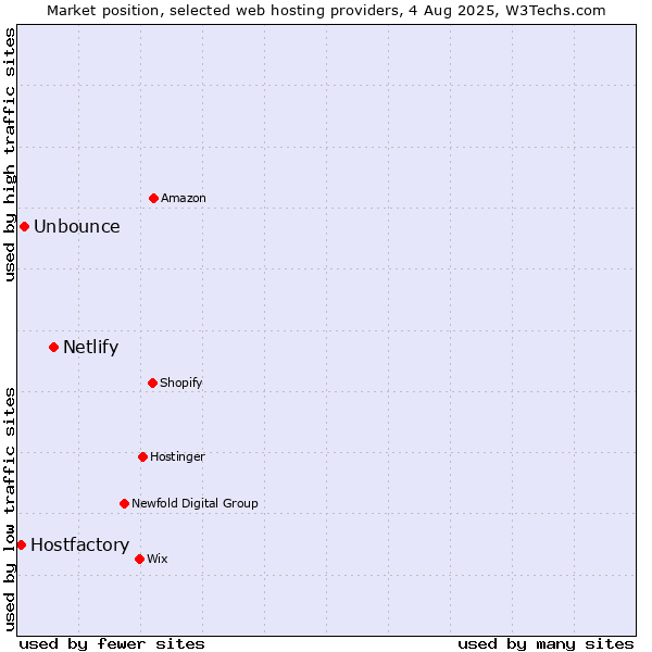 Market position of Netlify vs. Unbounce vs. Hostfactory