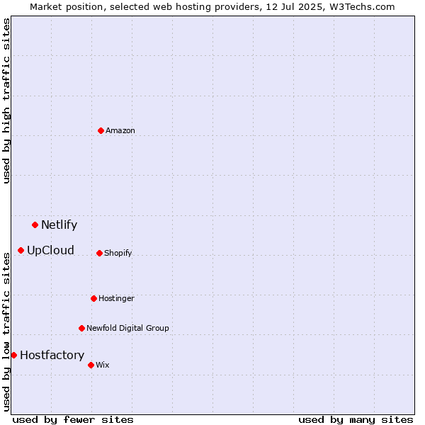 Market position of Netlify vs. UpCloud vs. Hostfactory