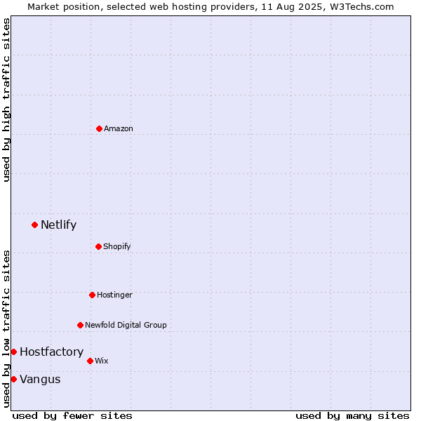Market position of Netlify vs. Vangus vs. Hostfactory