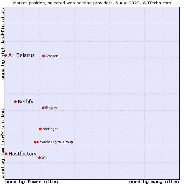 Market position of Netlify vs. Hostfactory vs. A1 Belarus