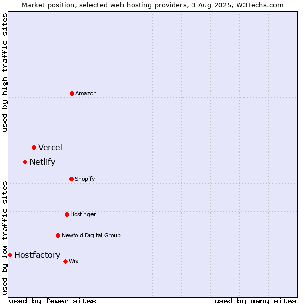 Market position of Vercel vs. Netlify vs. Hostfactory