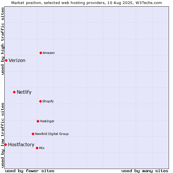 Market position of Netlify vs. Verizon vs. Hostfactory