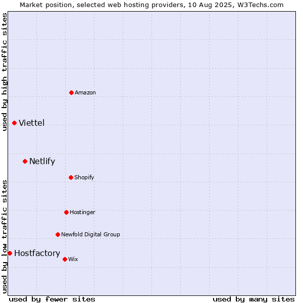 Market position of Netlify vs. Viettel vs. Hostfactory