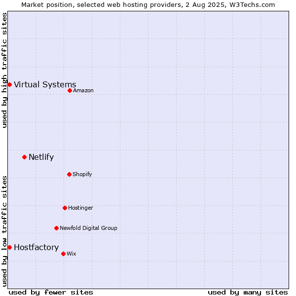 Market position of Netlify vs. Virtual Systems vs. Hostfactory