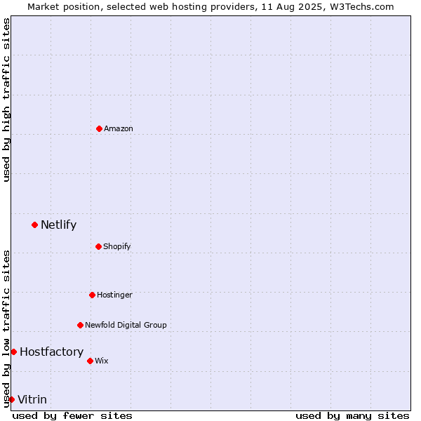Market position of Netlify vs. Hostfactory vs. Vitrin