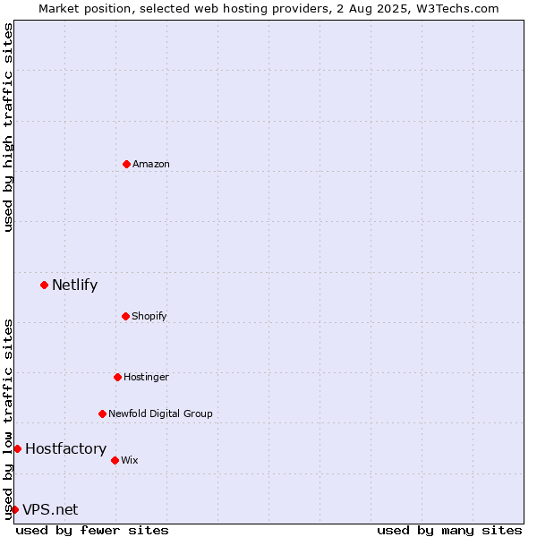 Market position of Netlify vs. Hostfactory vs. VPS.net