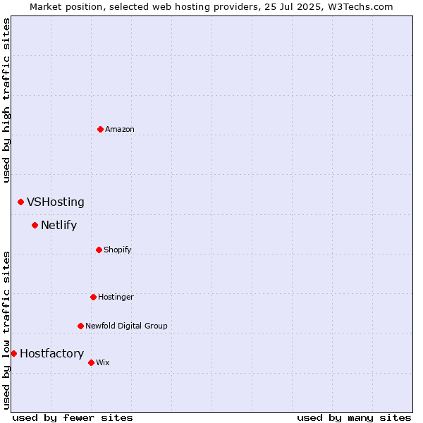 Market position of Netlify vs. VSHosting vs. Hostfactory