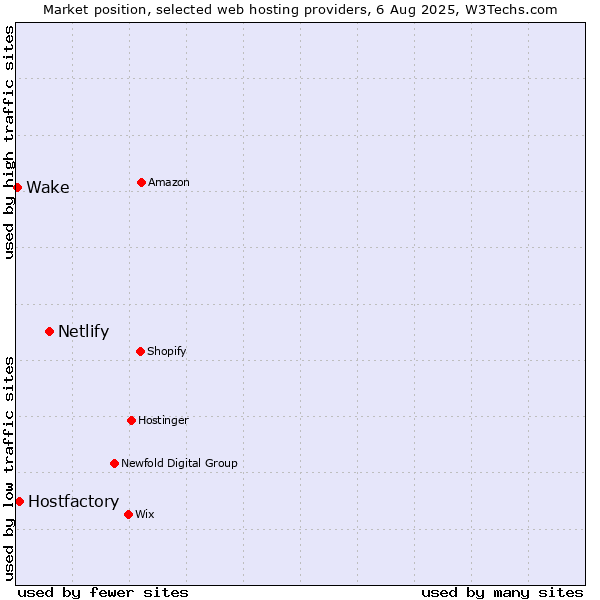 Market position of Netlify vs. Hostfactory vs. Wake