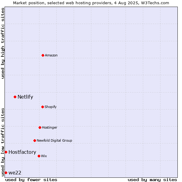 Market position of Netlify vs. we22 vs. Hostfactory