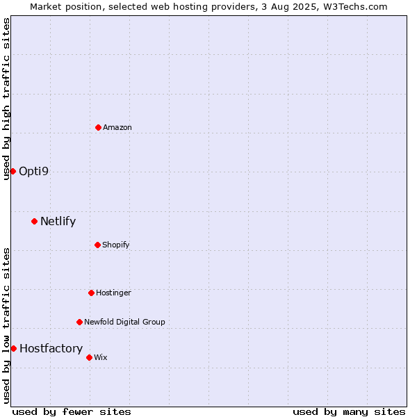 Market position of Netlify vs. Hostfactory vs. Opti9