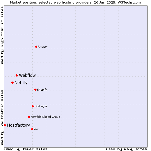Market position of Webflow vs. Netlify vs. Hostfactory