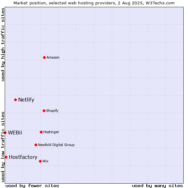 Market position of Netlify vs. Hostfactory vs. WEBii