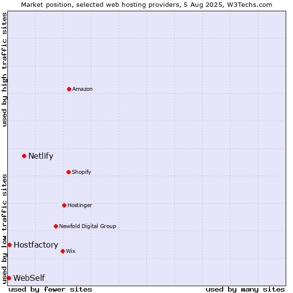 Market position of Netlify vs. Hostfactory vs. WebSelf