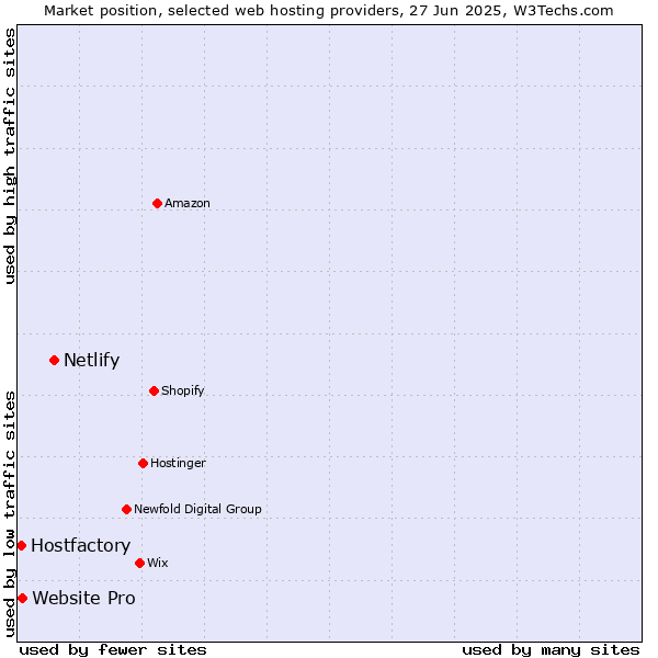 Market position of Netlify vs. Website Pro vs. Hostfactory