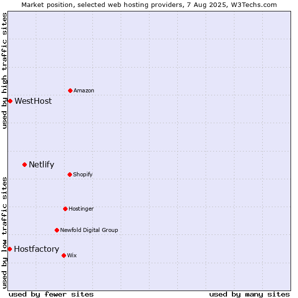 Market position of Netlify vs. WestHost vs. Hostfactory